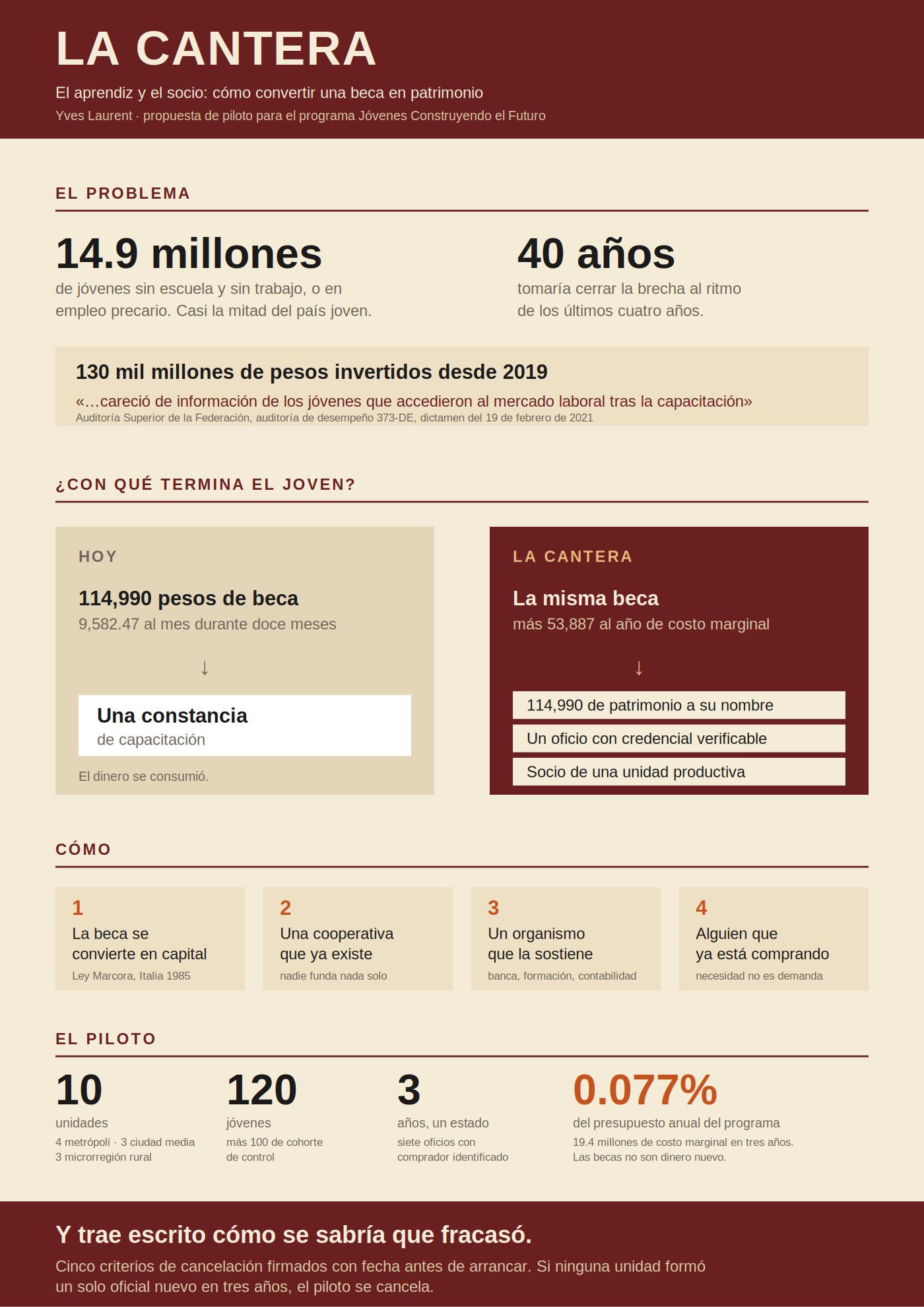 Infografía de La Cantera: aprendiz a socio en doce meses